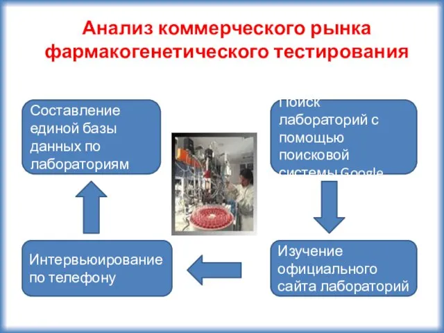 Анализ коммерческого рынка фармакогенетического тестирования