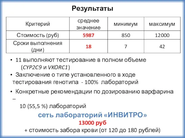 Результаты 11 выполняют тестирование в полном объеме (CYP2C9 и VKORC1) Заключение о