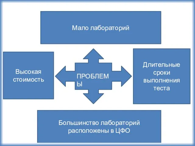 Мало лабораторий Длительные сроки выполнения теста Высокая стоимость Большинство лабораторий расположены в ЦФО ПРОБЛЕМЫ