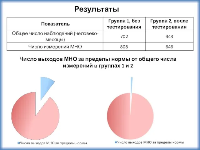 Число выходов МНО за пределы нормы от общего числа измерений в группах 1 и 2 Результаты