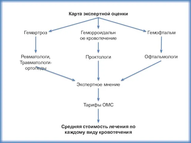 Карта экспертной оценки Геморроидальное кровотечение Гемартроз Гемофтальм Ревматологи, Травматологи-ортопеды Проктологи Офтальмологи Экспертное
