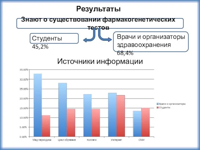 Знают о существовании фармакогенетических тестов Источники информации Результаты