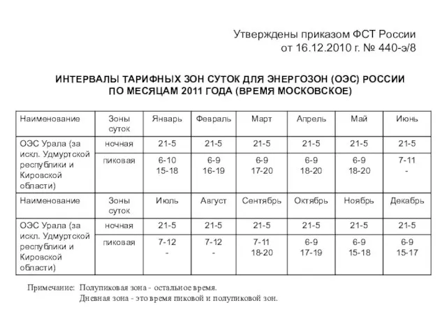 Утверждены приказом ФСТ России от 16.12.2010 г. № 440-э/8 ИНТЕРВАЛЫ ТАРИФНЫХ ЗОН