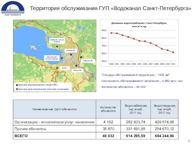 Площадь обслуживаемой территории – 1439 км2 Численность обслуживаемого населения – 4,862 млн.