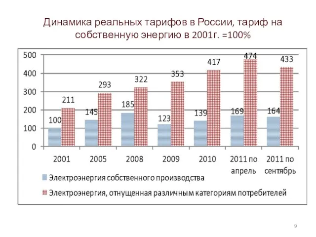 Динамика реальных тарифов в России, тариф на собственную энергию в 2001г. =100%