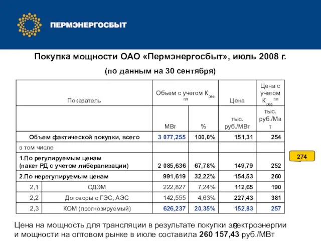 Покупка мощности ОАО «Пермэнергосбыт», июль 2008 г. (по данным на 30 сентября)