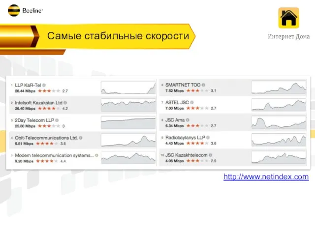 Самые стабильные скорости http://www.netindex.com