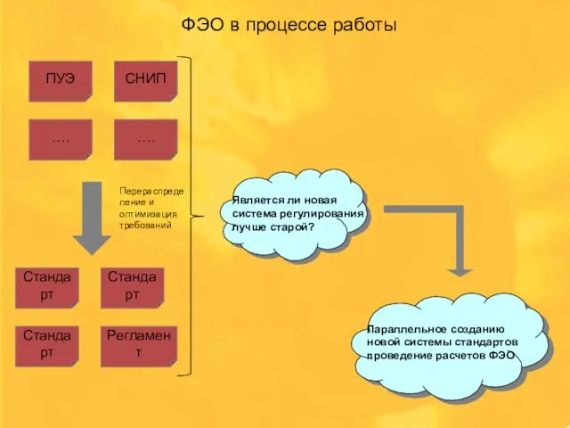 ФЭО в процессе работы ПУЭ СНИП …. …. Стандарт Стандарт Стандарт Регламент