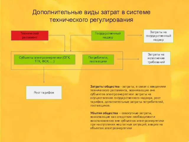 Затраты общества - затраты, в связи с введением технического регламента, возникающие вне