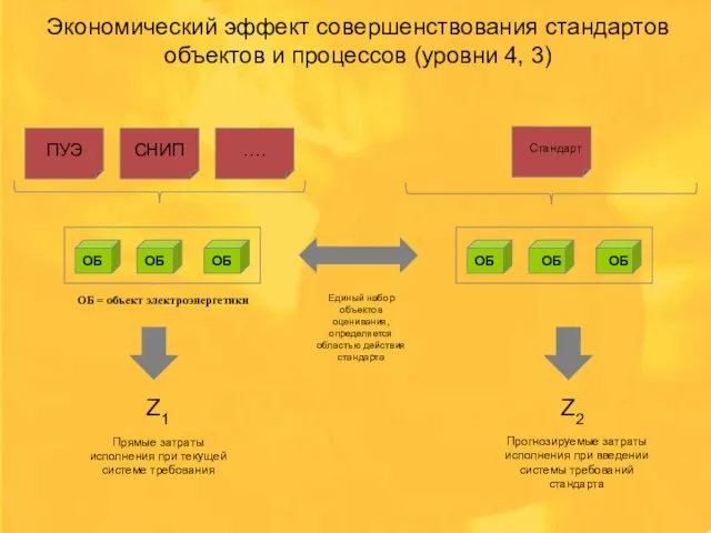 Экономический эффект совершенствования стандартов объектов и процессов (уровни 4, 3) ПУЭ СНИП