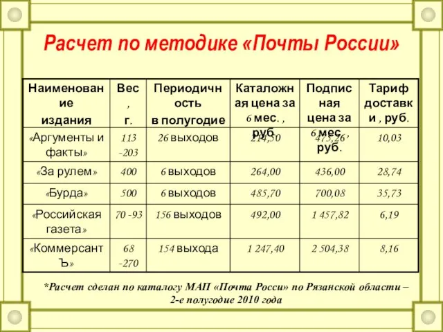 *Расчет сделан по каталогу МАП «Почта Росси» по Рязанской области – 2-е