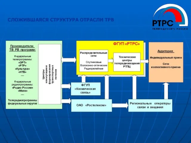 СЛОЖИВШАЯСЯ СТРУКТУРА ОТРАСЛИ ТРВ