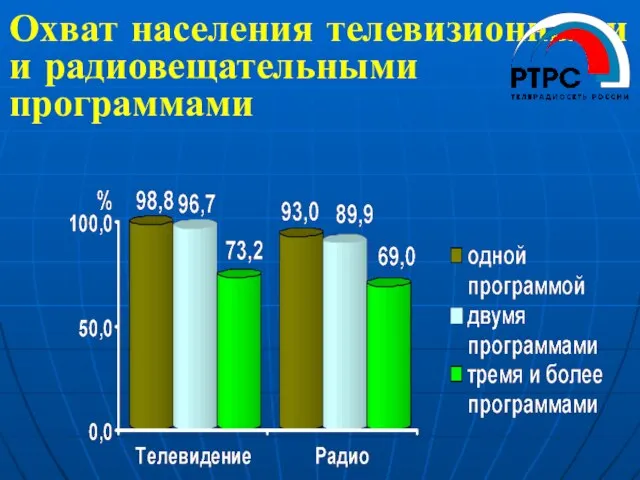 Охват населения телевизионными и радиовещательными программами