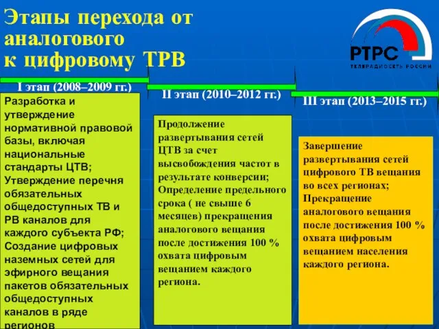 Этапы перехода от аналогового к цифровому ТРВ I этап (2008–2009 гг.) II