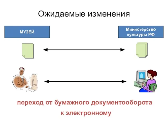 Ожидаемые изменения переход от бумажного документооборота к электронному МУЗЕЙ Министерство культуры РФ