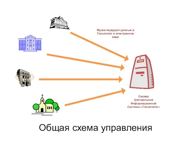 Сервер Центральной Информационной Системы «Госкаталог» Музеи передают данные в Госкаталог в электронном виде Общая схема управления