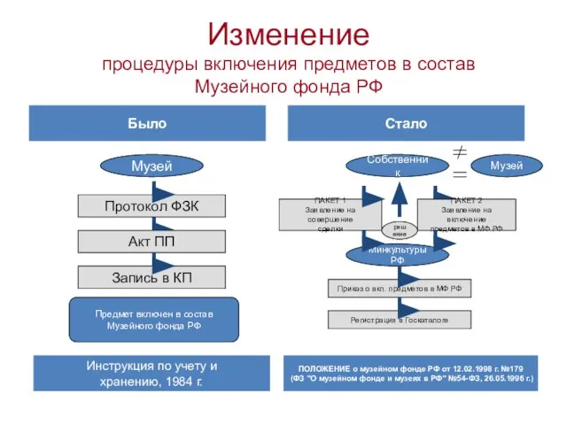 Изменение процедуры включения предметов в состав Музейного фонда РФ Было Стало Инструкция