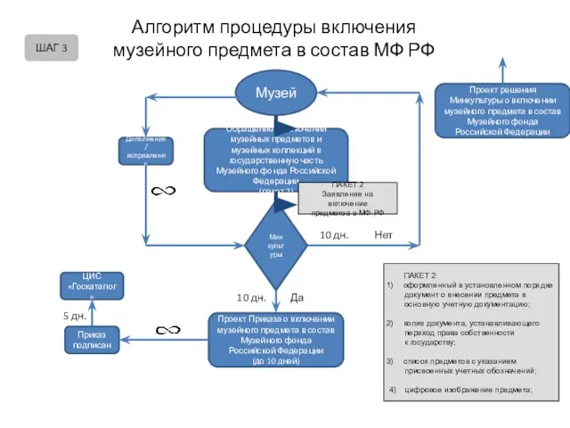 Алгоритм процедуры включения музейного предмета в состав МФ РФ Музей Обращение о