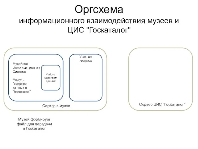 Оргсхема информационного взаимодействия музеев и ЦИС "Госкаталог" Музейная Информационная Система Модуль "выгрузки