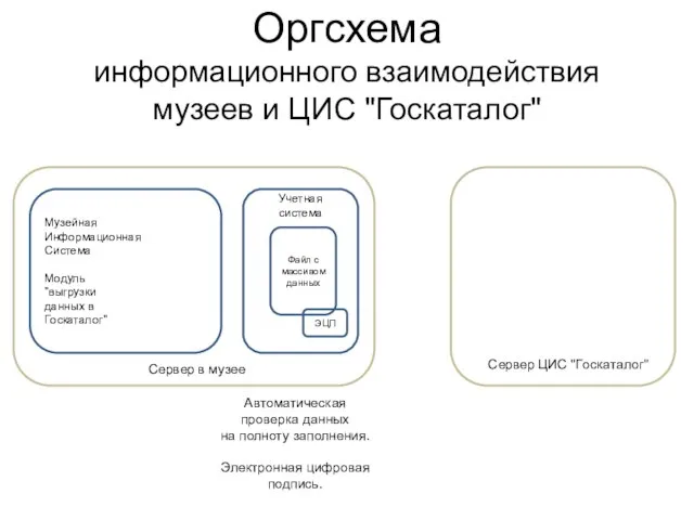 Оргсхема информационного взаимодействия музеев и ЦИС "Госкаталог" Музейная Информационная Система Модуль "выгрузки