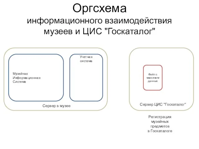 Оргсхема информационного взаимодействия музеев и ЦИС "Госкаталог" Музейная Информационная Система Сервер в