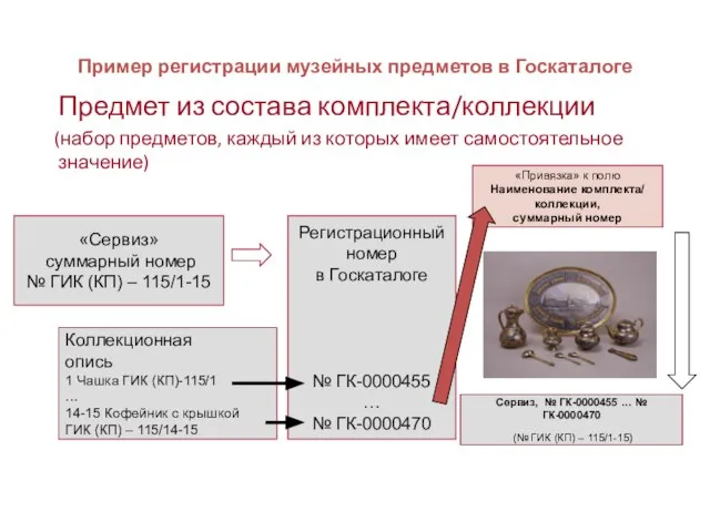 Пример регистрации музейных предметов в Госкаталоге Предмет из состава комплекта/коллекции (набор предметов,