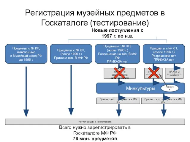 Регистрация музейных предметов в Госкаталоге (тестирование) Регистрация в Госкаталоге Предметы с №