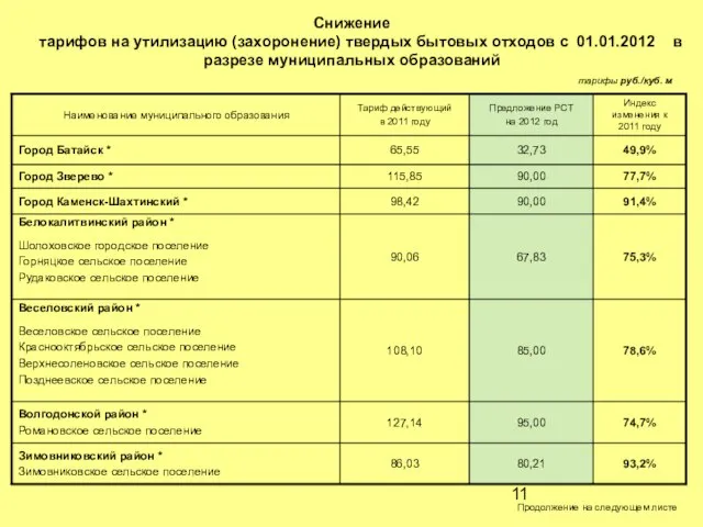 Снижение тарифов на утилизацию (захоронение) твердых бытовых отходов с 01.01.2012 в разрезе