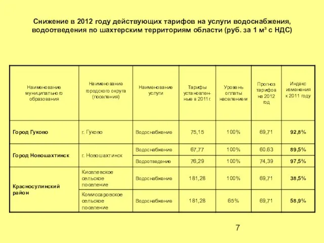 Снижение в 2012 году действующих тарифов на услуги водоснабжения, водоотведения по шахтерским