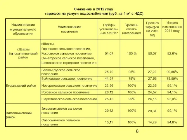 Снижение в 2012 году тарифов на услуги водоснабжения (руб. за 1 м³ с НДС)