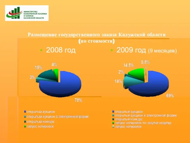 Размещение государственного заказа Калужской области (по стоимости) 2008 год 2009 год (9 месяцев)