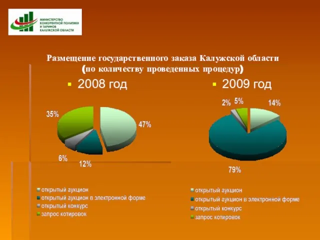 Размещение государственного заказа Калужской области (по количеству проведенных процедур) 2008 год 2009 год