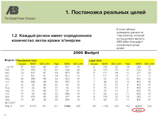 1. Постановка реальных целей 1.2 Каждый регион имеет определенное количество актов кражи