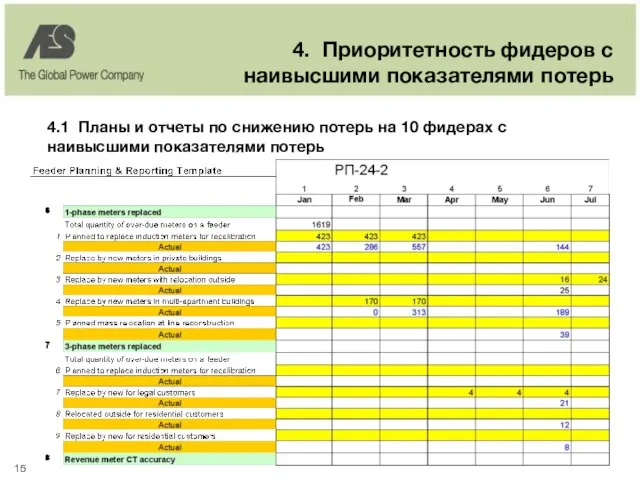 4. Приоритетность фидеров с наивысшими показателями потерь 4.1 Планы и отчеты по