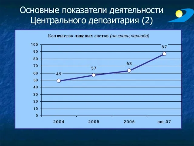 Основные показатели деятельности Центрального депозитария (2)