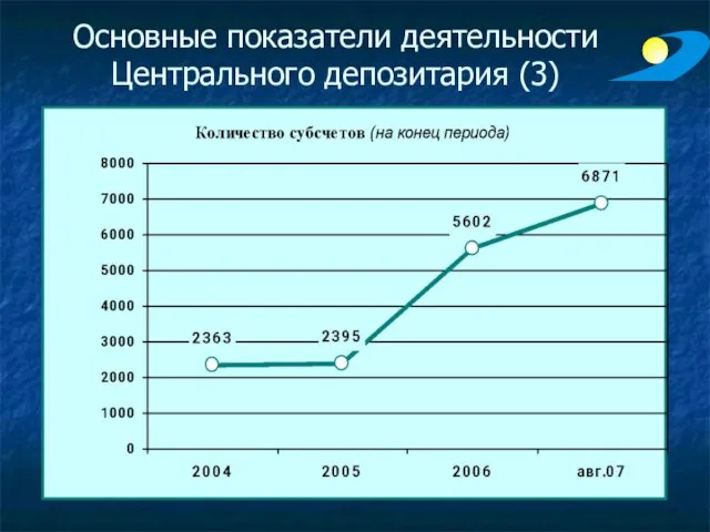 Основные показатели деятельности Центрального депозитария (3)