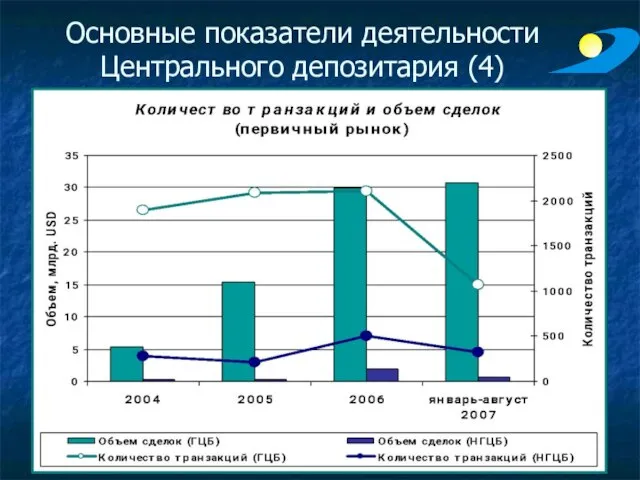 Основные показатели деятельности Центрального депозитария (4)