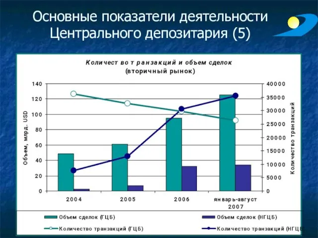 Основные показатели деятельности Центрального депозитария (5)