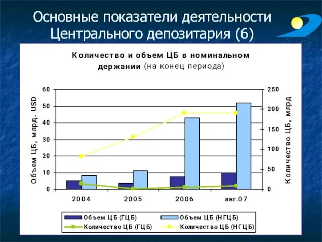 Основные показатели деятельности Центрального депозитария (6)