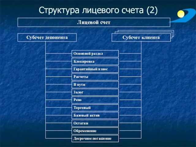 Структура лицевого счета (2) Лицевой счет Субсчет депонента Субсчет клиента Основной раздел