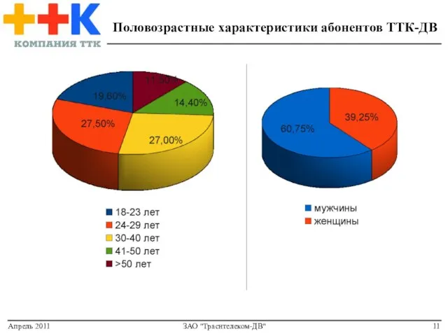 Апрель 2011 ЗАО "Траснтелеком-ДВ" Половозрастные характеристики абонентов ТТК-ДВ