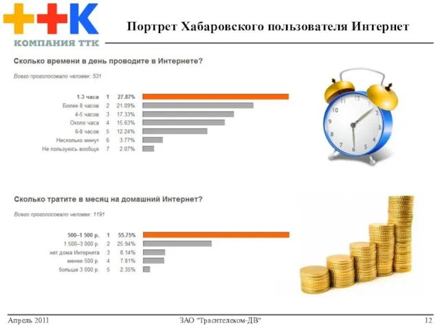 Портрет Хабаровского пользователя Интернет Апрель 2011 ЗАО "Траснтелеком-ДВ"