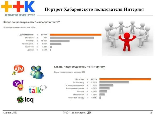 Портрет Хабаровского пользователя Интернет Апрель 2011 ЗАО "Траснтелеком-ДВ"