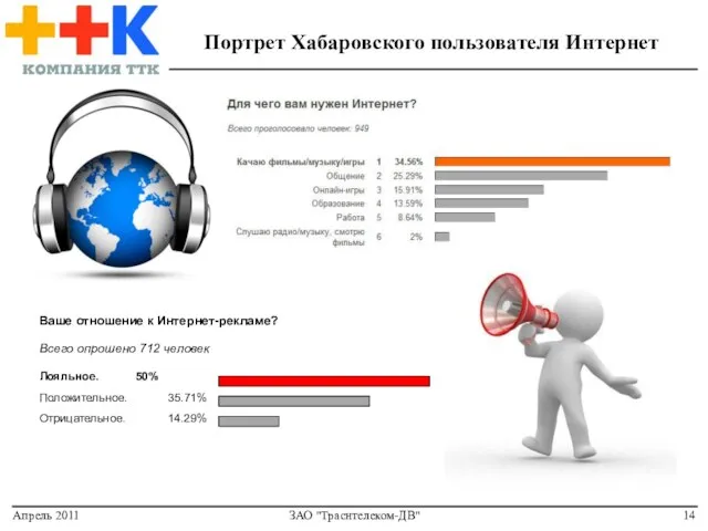 Портрет Хабаровского пользователя Интернет Ваше отношение к Интернет-рекламе? Всего опрошено 712 человек