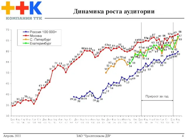 Апрель 2011 ЗАО "Траснтелеком-ДВ" Динамика роста аудитории Прирост за год