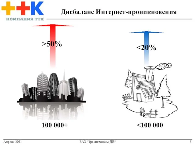 Апрель 2011 ЗАО "Траснтелеком-ДВ" Дисбаланс Интернет-проникновения >50% 100 000+