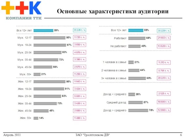 Апрель 2011 ЗАО "Траснтелеком-ДВ" Основные характеристики аудитории