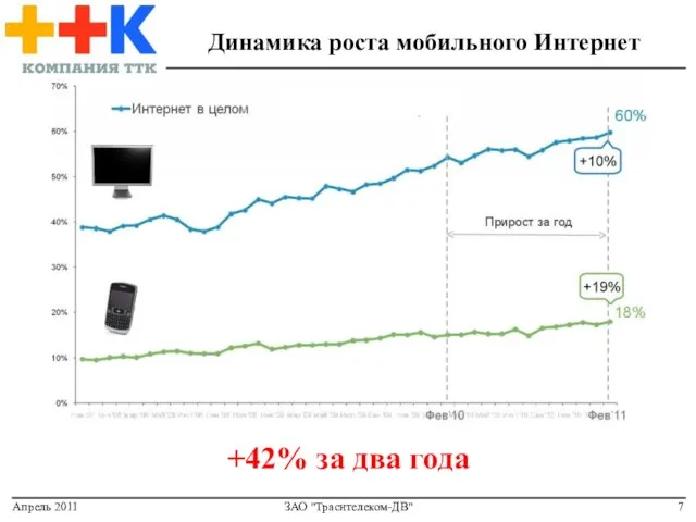 Апрель 2011 ЗАО "Траснтелеком-ДВ" Динамика роста мобильного Интернет +42% за два года