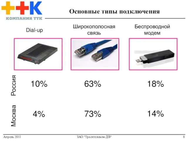 Апрель 2011 ЗАО "Траснтелеком-ДВ" Основные типы подключения