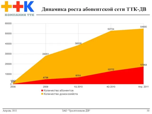 Апрель 2011 ЗАО "Траснтелеком-ДВ" Динамика роста абонентской сети ТТК-ДВ